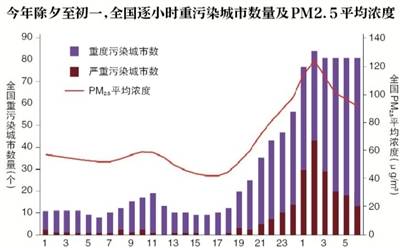 春节期间空气重污染从何而来