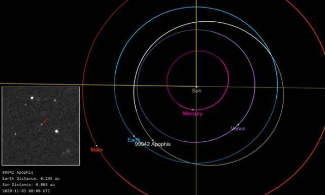 小行星阿波菲斯99942 Apophis(2004 MN4)将在3月5日接近地球最近距离1680万公里