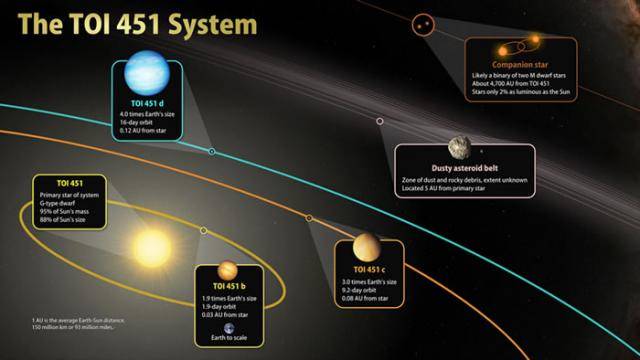 发现三颗比地球还大的热行星围绕年轻恒星TOI 451运行