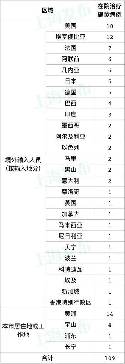 昨天上海无新增本地新冠肺炎确诊病例 新增2例境外输入病例