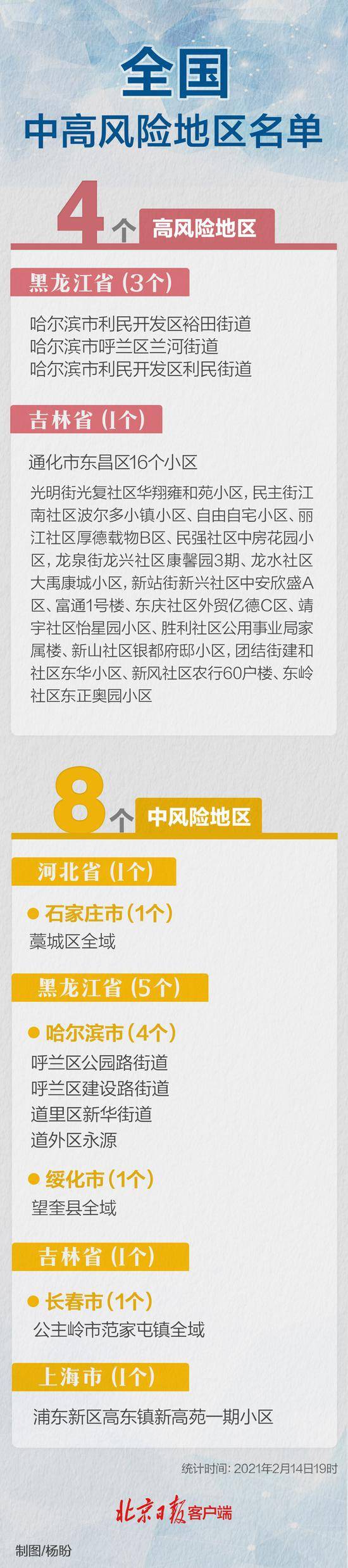 最新！全国现有4+8个高中风险区，一图尽览