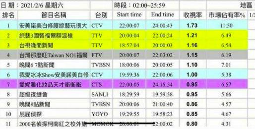 有网友提供《综艺3国智》6日的收视率报表，让不少人感叹虽然节目内容玩很大，但“收视率决定一切”。图自台媒