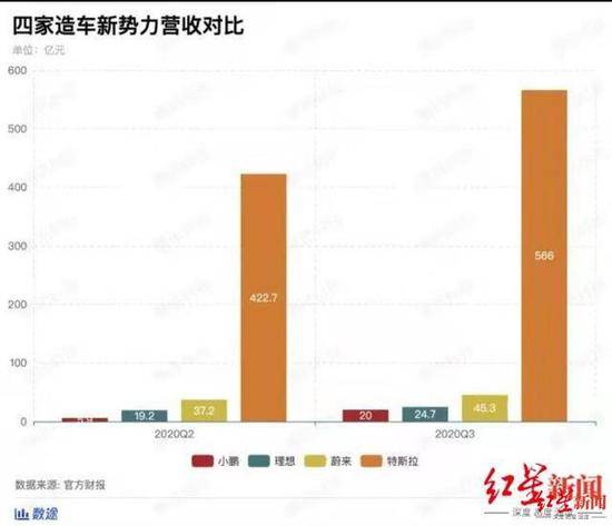 四家造车新势力营收对比