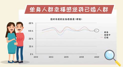 万万没想到！单身女性比热恋的更幸福？女性比男性更幸福？最爱做家务的竟是…