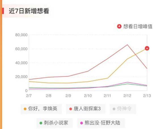 春节档票房突破57亿元：影院场场爆满 谁是捞金王？