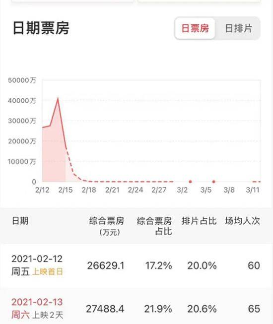 春节档票房突破57亿元：影院场场爆满 谁是捞金王？