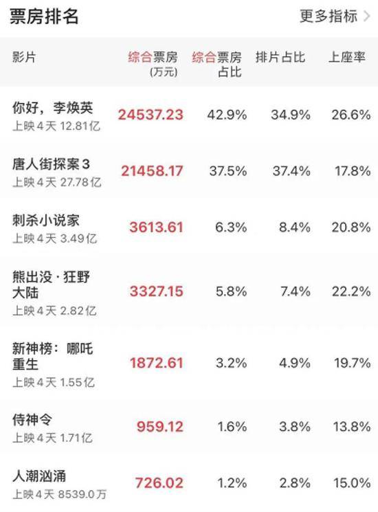 春节档票房突破57亿元：影院场场爆满 谁是捞金王？