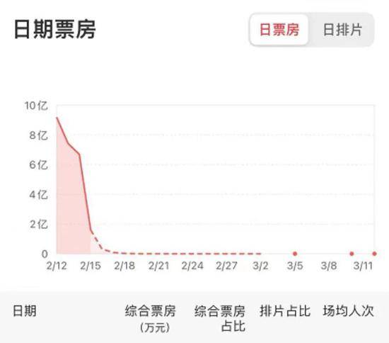 春节档票房突破57亿元：影院场场爆满 谁是捞金王？