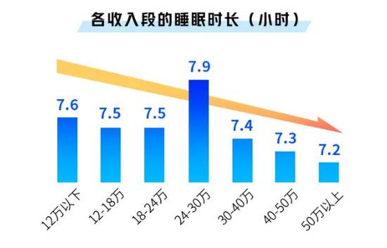 各收入段睡眠时长。图片来源：脉脉