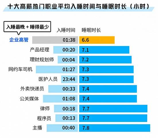 十大高薪职业平均入睡时间和睡眠时长。图片来源：脉脉