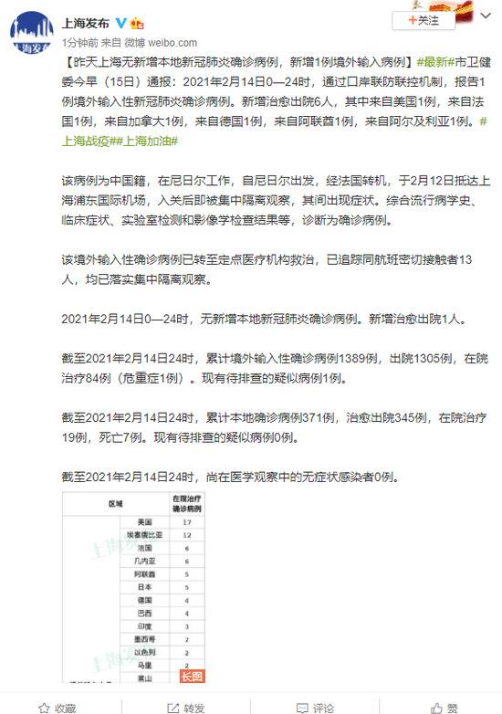 上海14日新增1例境外输入确诊病例