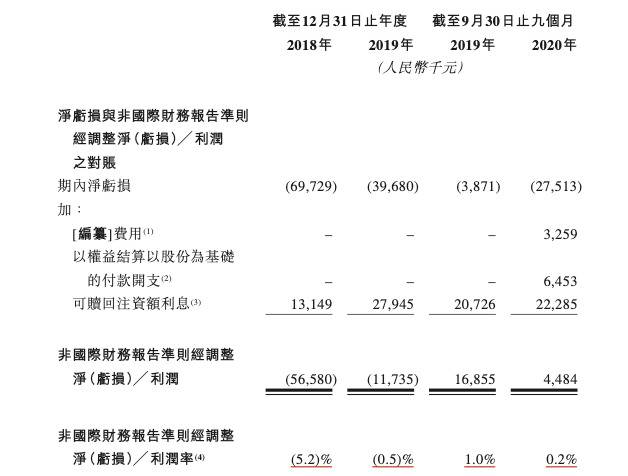 奈雪近年来经调整后净利润情况，图据上市招股书