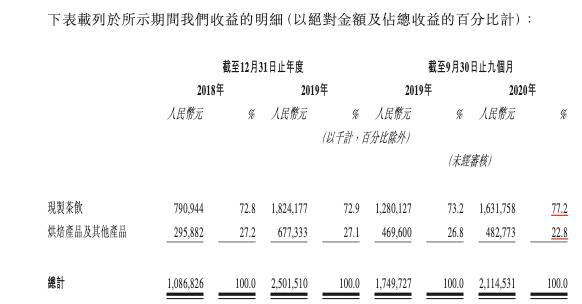 奈雪按产品品类收益明细，图据招股书