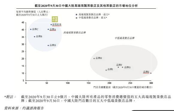 中国高端现制茶饮及其他茶饮市场地位分析，图据招股书