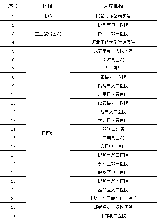 河北5地最新通知！涉及就诊、核酸检测、定点医院…