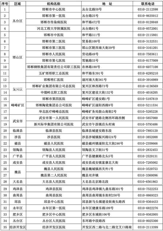 河北5地最新通知！涉及就诊、核酸检测、定点医院…