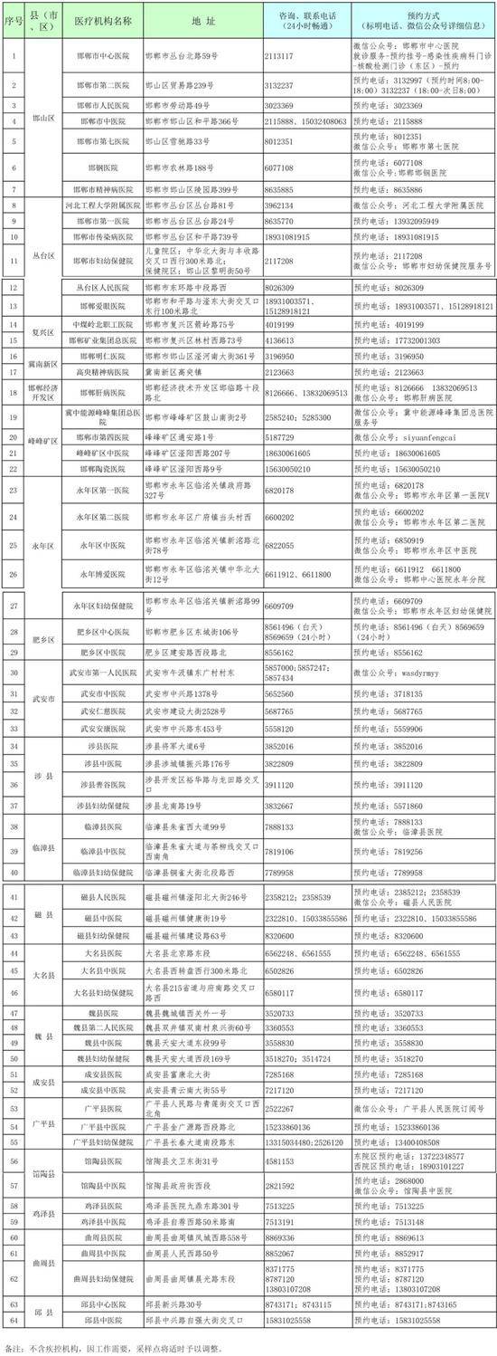 河北5地最新通知！涉及就诊、核酸检测、定点医院…