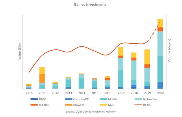 DDM：2020年游戏行业投资总额达132亿美元