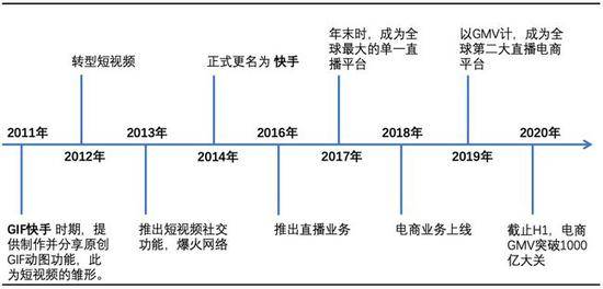 疯狂快手没落韭菜 对快手该如何估值？