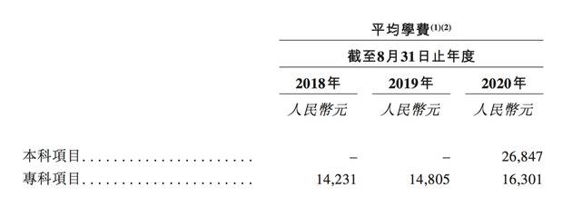 广科大近3年平均学费