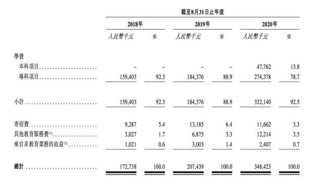 “中国科大教育集团有限公司”年度收入明细