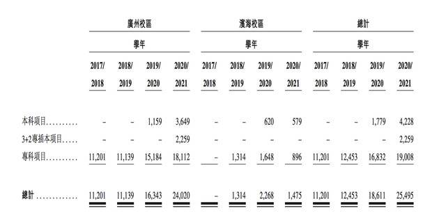 广科大在校生人数明细