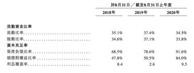 “中国科大教育集团有限公司”关键财务比率