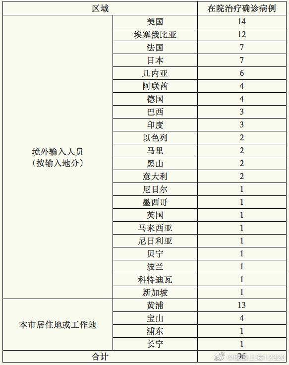 上海15日新增境外输入确诊病例5例