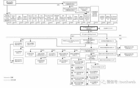 京东物流冲刺港股：9个月营收495亿 刘强东将再获上市企业