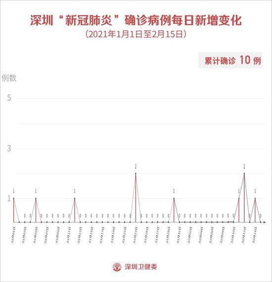 2月15日 深圳新增1例境外输入无症状感染者