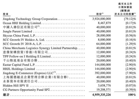 刘强东即将斩获第四个IPO：估值2500亿