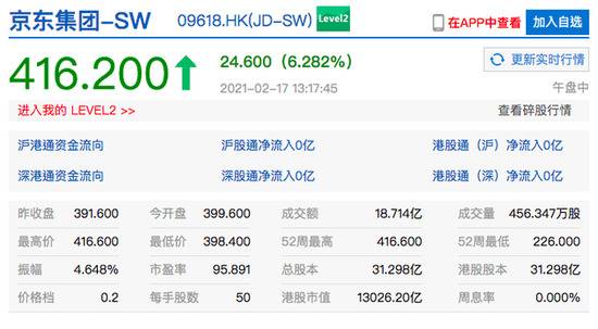 京东集团港股涨幅扩大至6.3% 市值首次突破1.3万亿港元