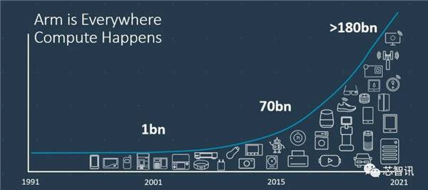 2020年四季度Arm芯片出货67亿颗 历年累计出货已超1800亿颗