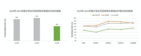 高德：春节出行人数同比上涨162%  八成用户为本地出行