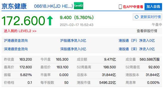 京东健康港股上涨5.8% 市值超5400亿港元