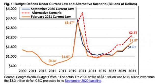 美国政府未来十年赤字预算预测图自美国国会预算办公室（CBO）报告，下同