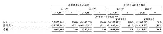 京东物流收入来源：京东物流招股书