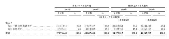 京东物流收入类型来源：京东物流招股书