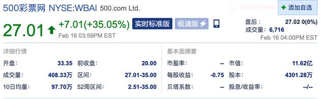 500彩票网周二收涨35% 此前宣布收购比特大陆拆分出的矿池