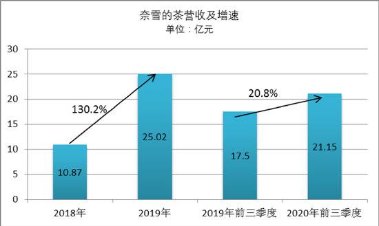 奈雪流血上市：下一个瑞幸还是五粮液？