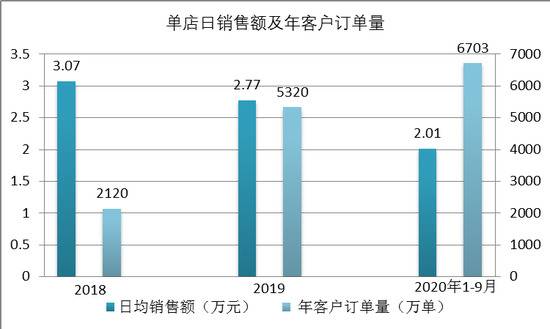 奈雪流血上市：下一个瑞幸还是五粮液？