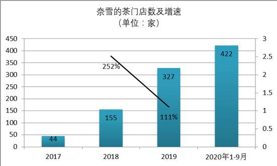 奈雪流血上市：下一个瑞幸还是五粮液？