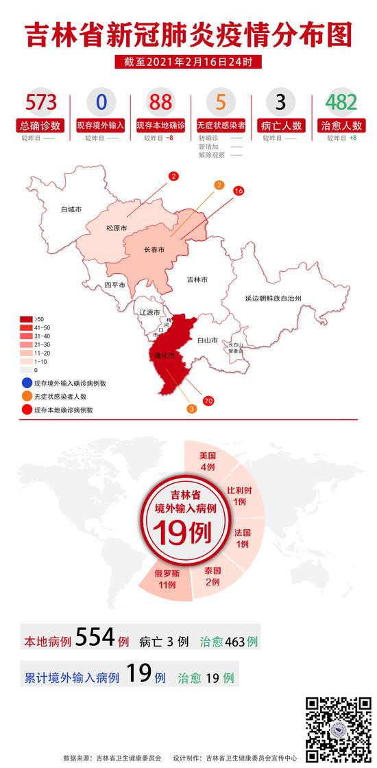 截至昨日，吉林疫情分布图，通化市现有感染者73人。图/吉林省卫健委