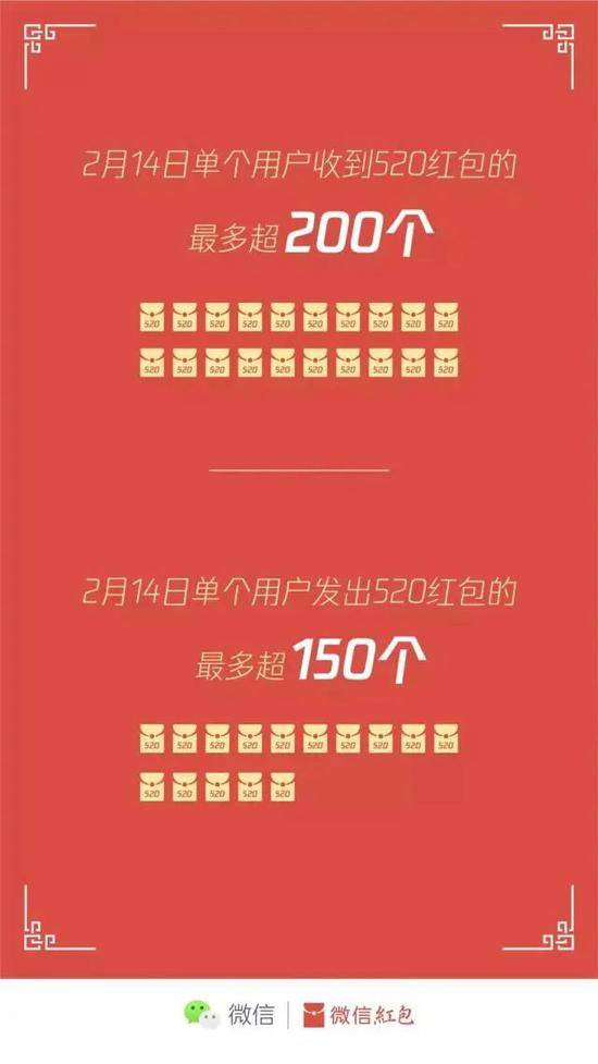 微信公布情人节红包数据：单个用户收到520红包最多超200个