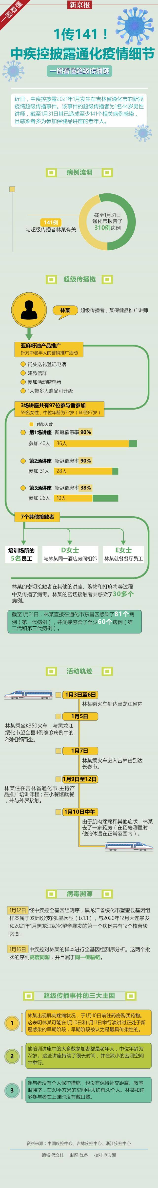 1传141！中疾控披露通化疫情细节 一图看懂超级传播链