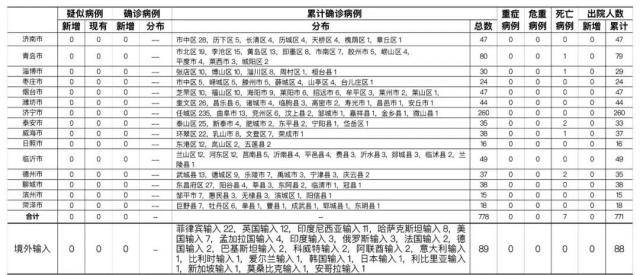 2021年2月16日0时至24时山东省新型冠状病毒肺炎疫情情况