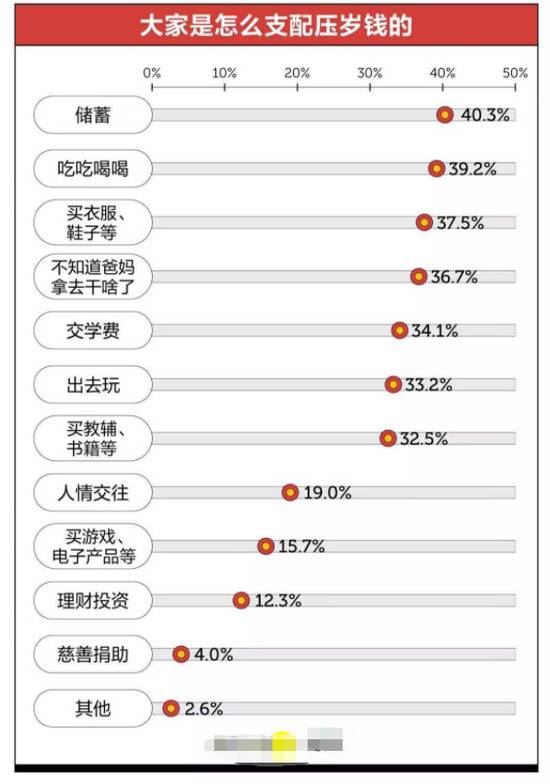 过年你收压岁钱了么？全国压岁钱金额上海北京居前二