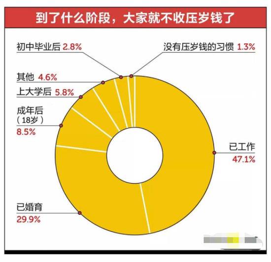 过年你收压岁钱了么？全国压岁钱金额上海北京居前二