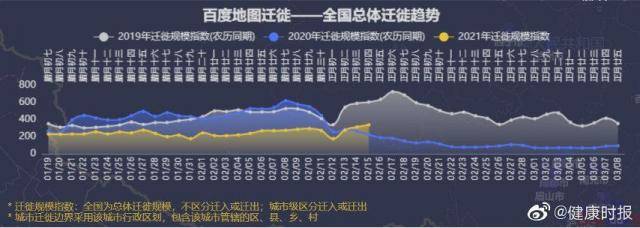 春节人口流动数据来了 石家庄、哈尔滨等地迁出规模为去年10%-30%