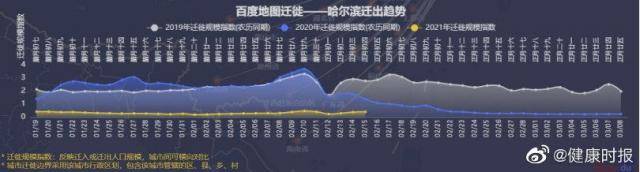 春节人口流动数据来了 石家庄、哈尔滨等地迁出规模为去年10%-30%